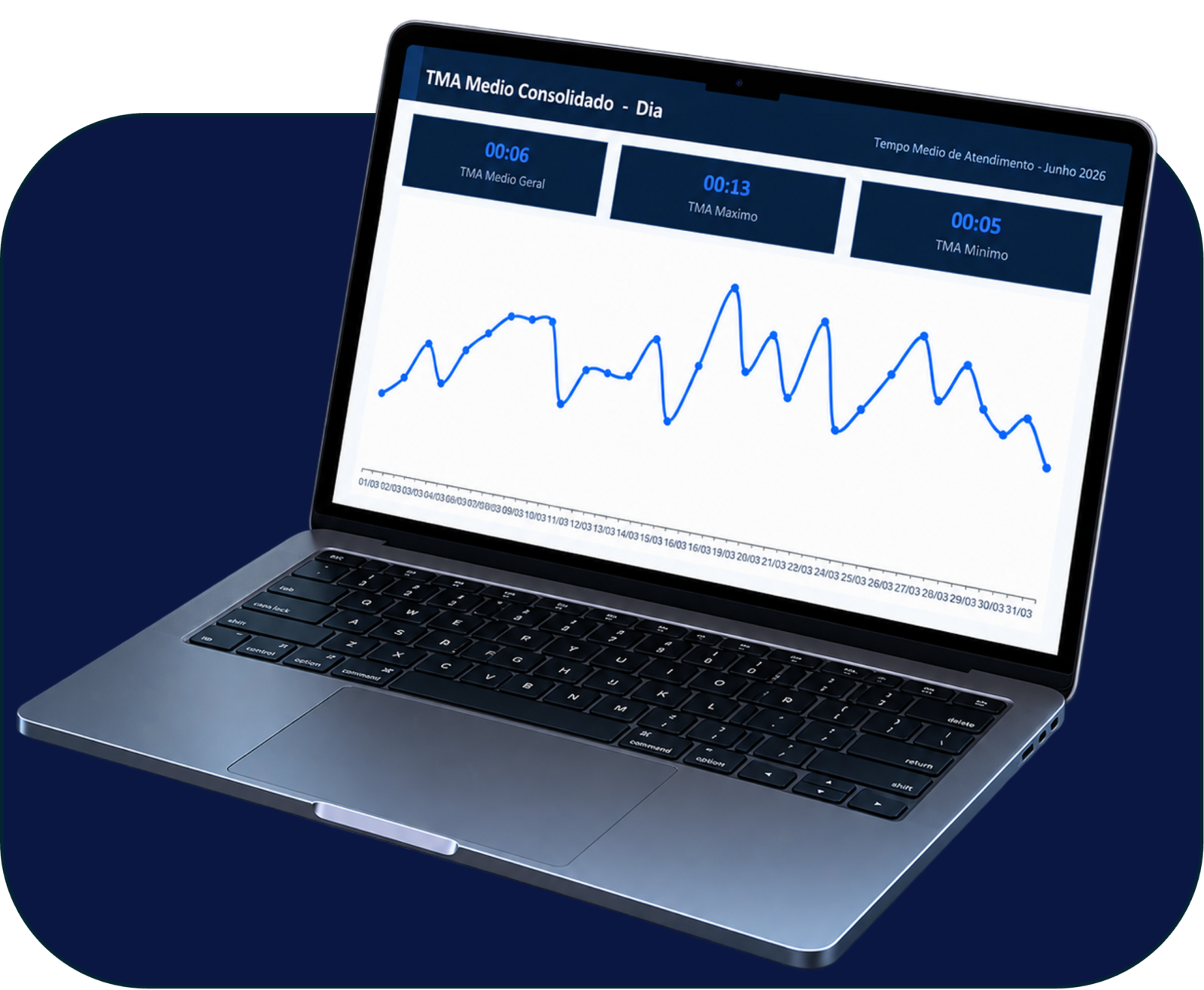 Painel de indicadores de atendimento em um notebook
